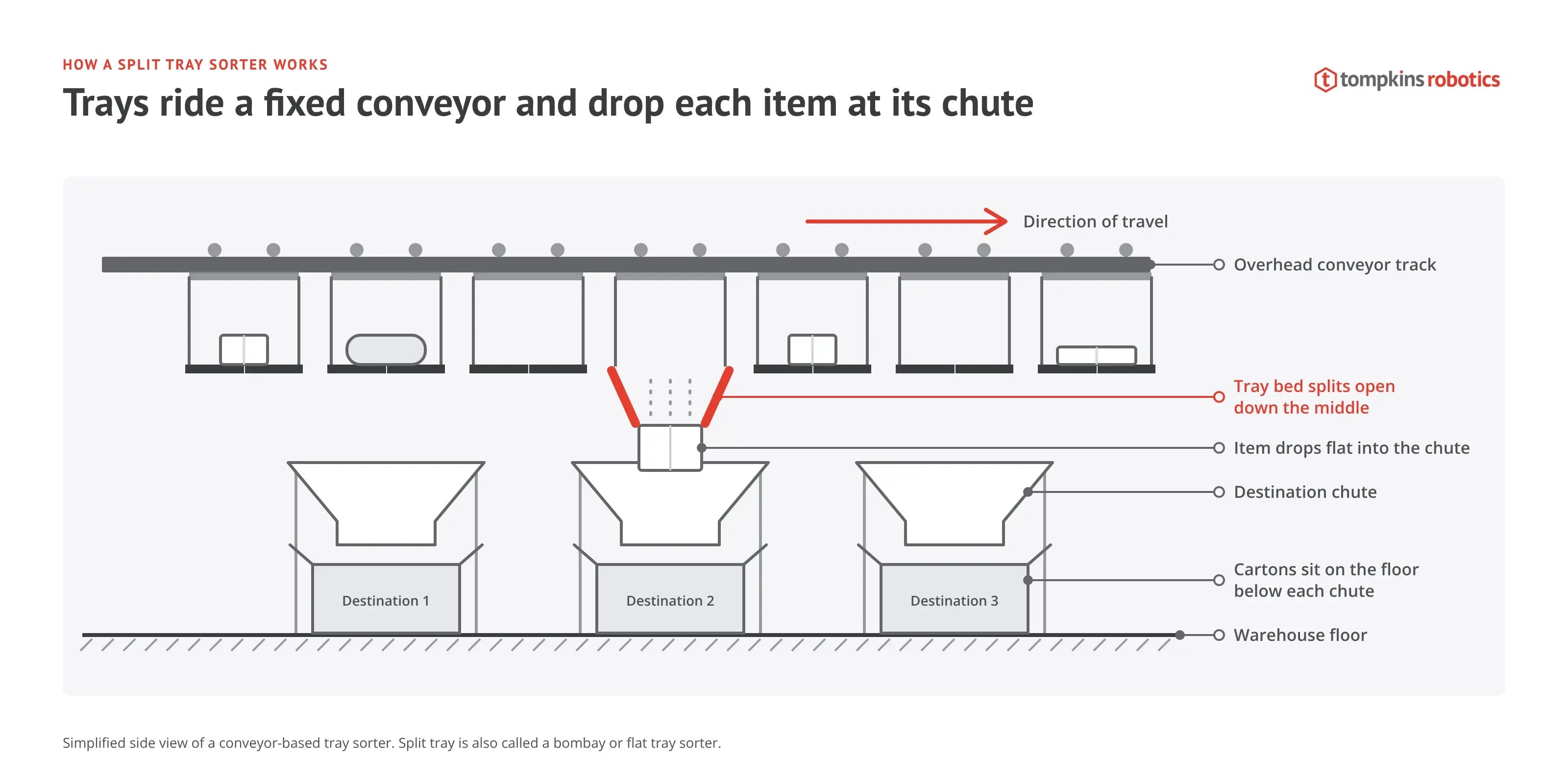 bombay-sorter-diagram