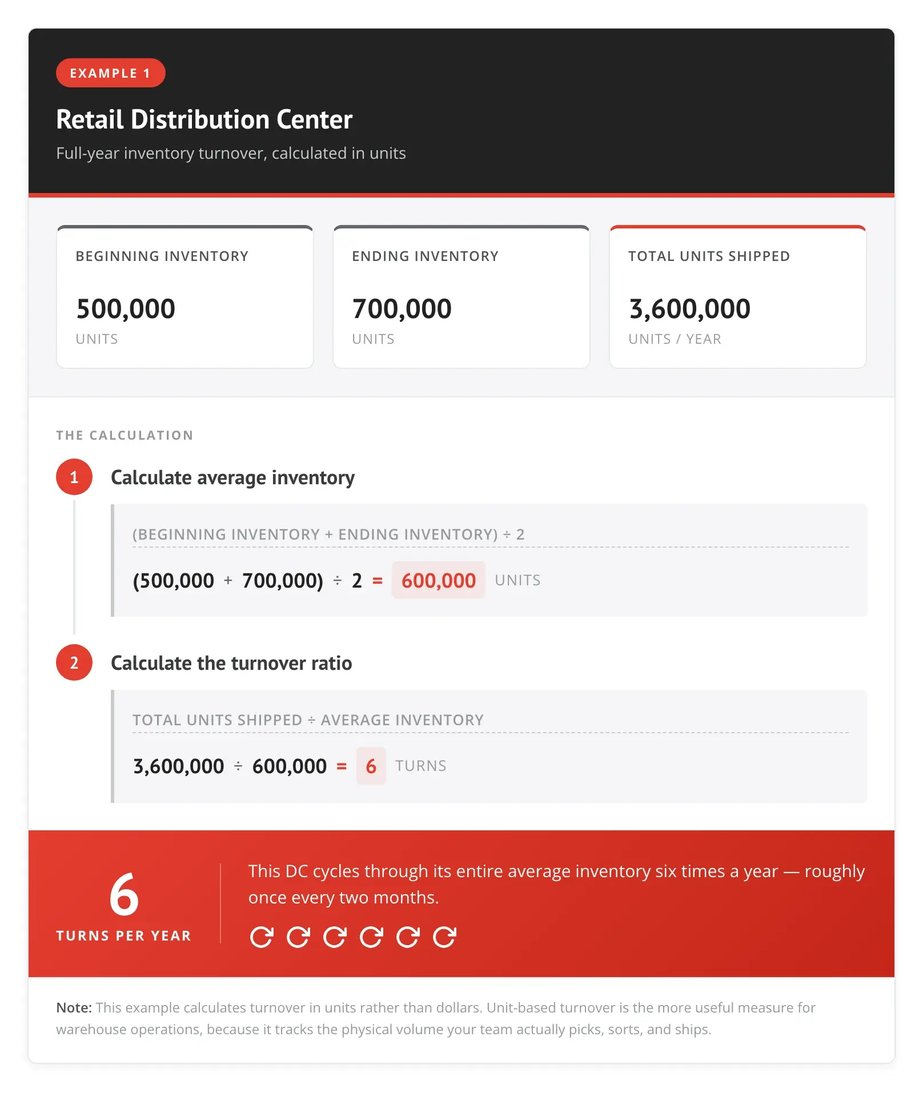 inventory-turnover-example-01-retail-dc (1)