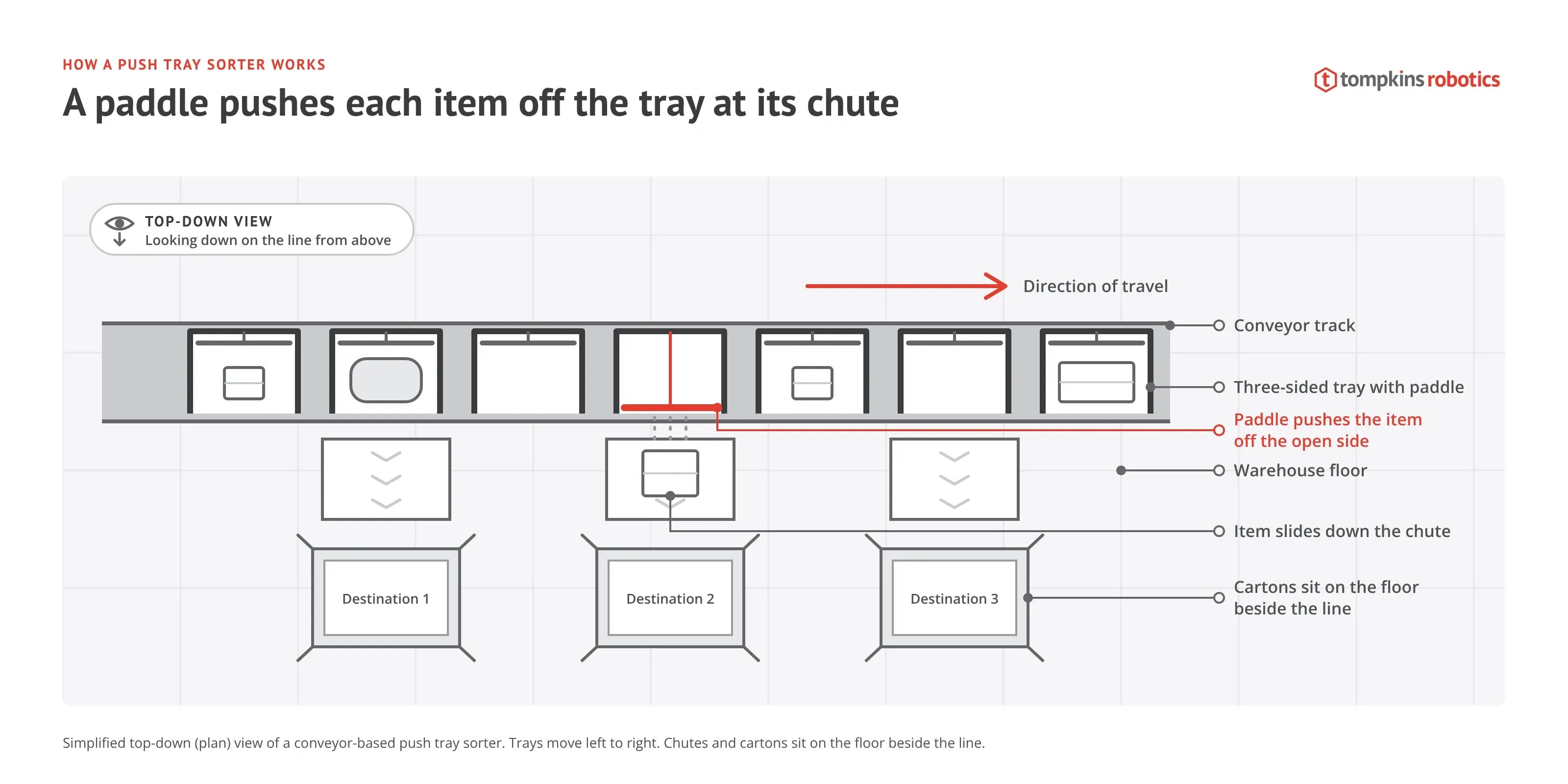 push-tray-sorter-diagram